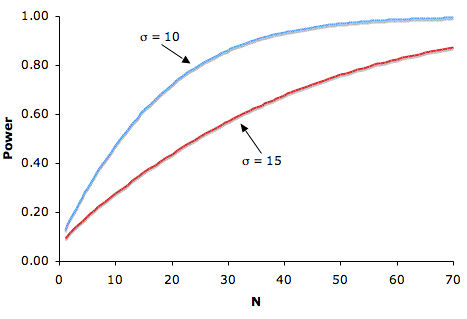 Graph showing power increasing as sample size increased