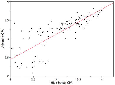 regression linear gpa correlation function introduction line algorithm short figure models linearity prediction data university showing onlinestatbook