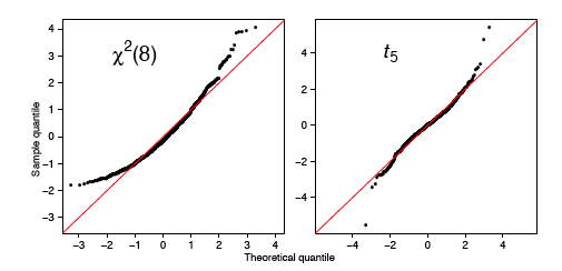 qq plot non-normal data