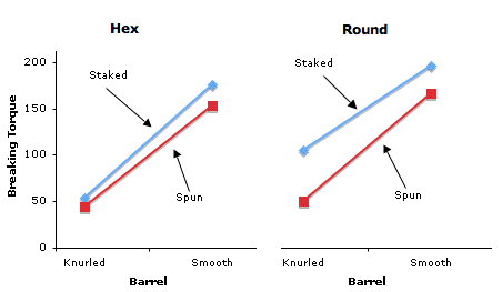 plot of three-way interaction